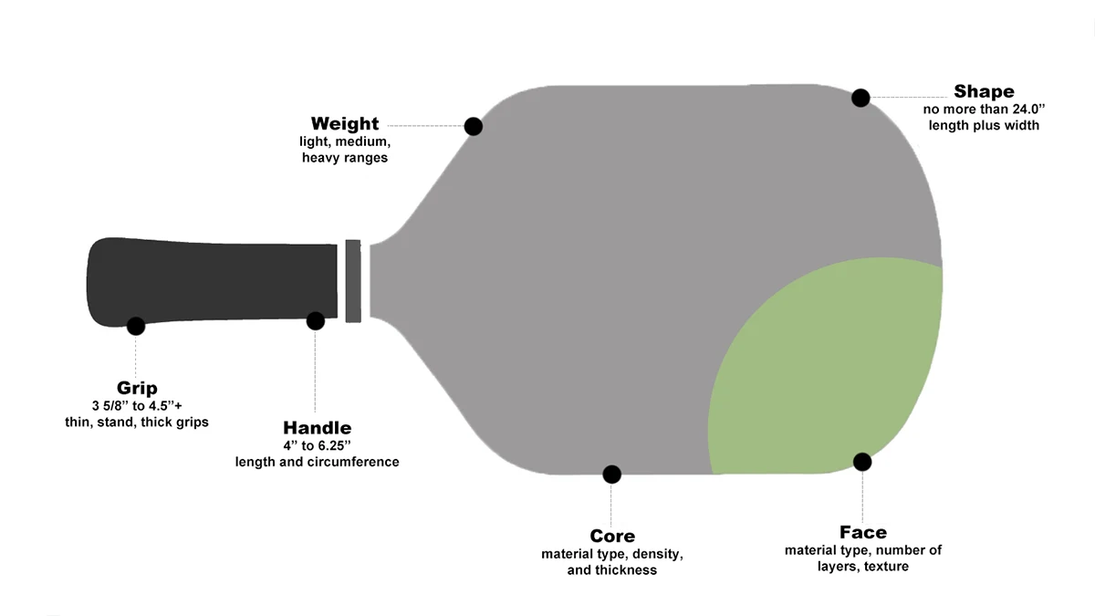 pickleball paddle anatomy - 1