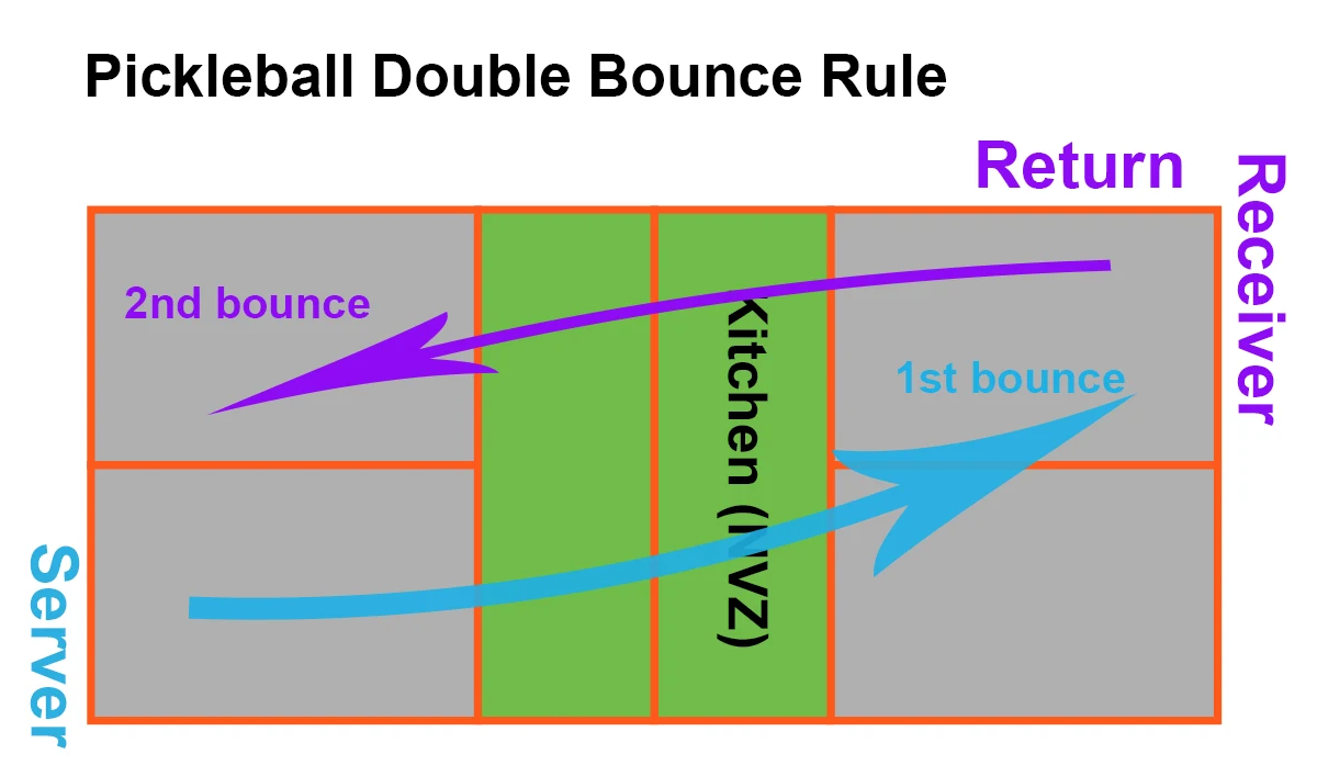 pickleball double bounce rule diagram – 1 pickleball double bounce rule diagram - 1